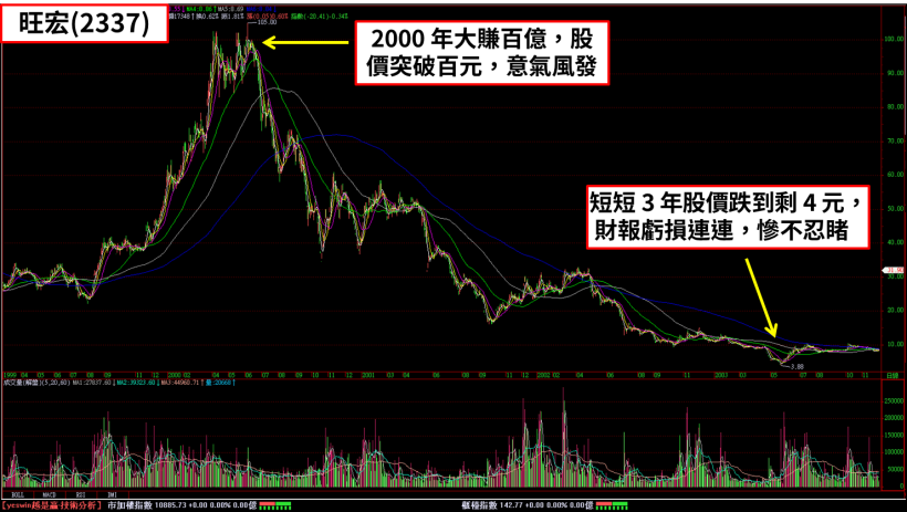 旺宏 2337 轉虧為盈的秘密 只因為這個差異 竟讓股價暴漲15 倍 股市小p