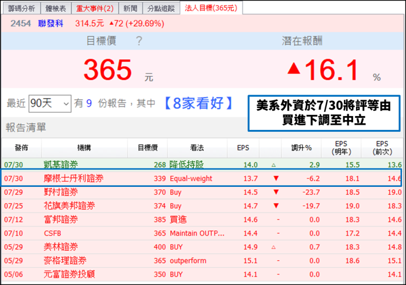 法人降評暗藏玄機 這兩檔法人降評之後 股價一個月爆漲20 以上 股市小p