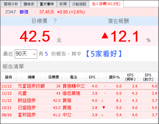 聯強 2347 7 年平均殖利率5 1 目前本益比不到10 倍 Eps 有望挑戰4 元 股市小p