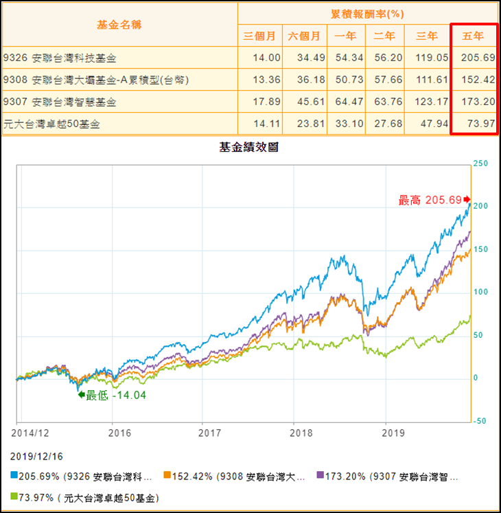 投資人愛看投信 但投信跟單法 一定要搭配 基金10 大持股明細 股市小p