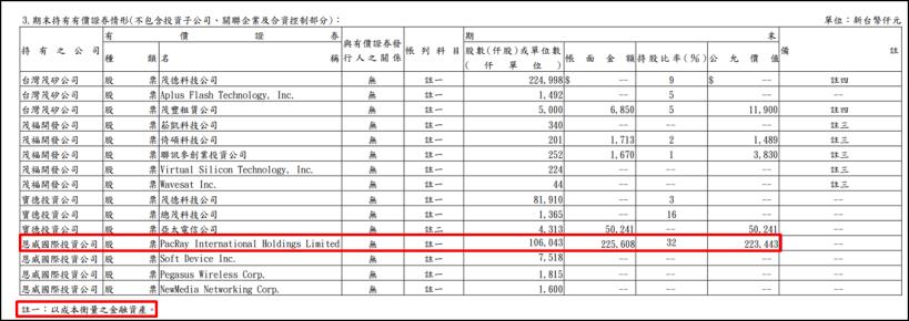 Money錢管家 老字號茂矽 2342 連5 季虧損 太電時代包袱揮之不去 第二季有機會轉虧為盈嗎