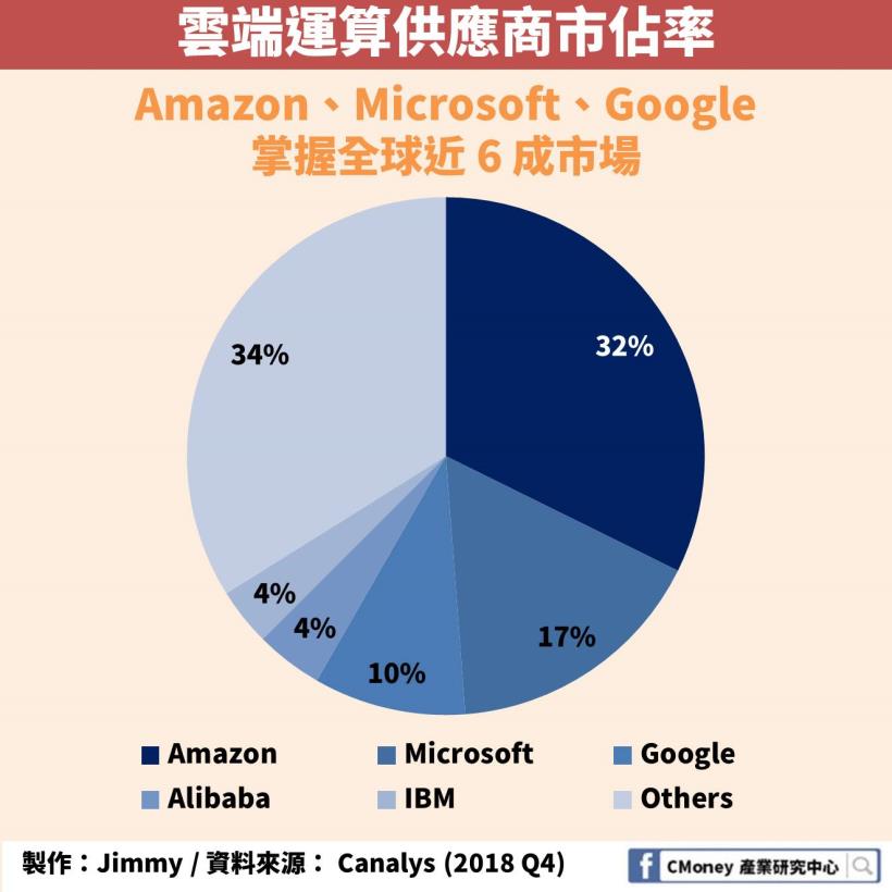 Money錢管家 3 大雲端運算供應廠商瓜分近6 成市場 亞馬遜 微軟雲端事業年複合成長率達45 19