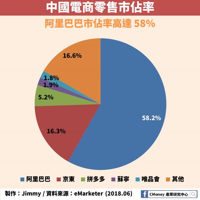 Money錢雜誌 中國最大的電子商務平台 市佔率竟高達58 全球電商龍頭亞馬遜也無從插足 主編的產業研究室