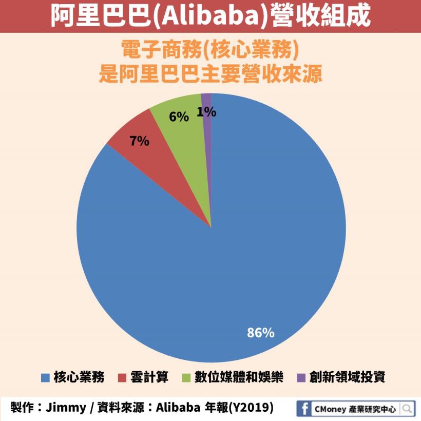 Money錢雜誌 中國最大的電子商務平台 市佔率竟高達58 全球電商龍頭亞馬遜也無從插足 主編的產業研究室