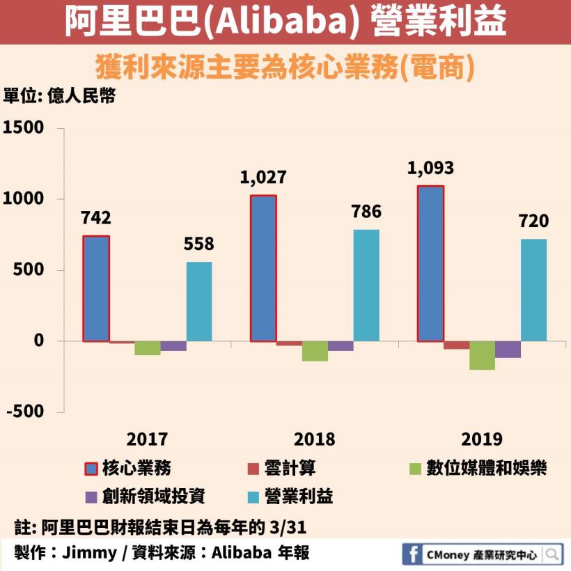 Money錢雜誌 中國最大的電子商務平台 市佔率竟高達58 全球電商龍頭亞馬遜也無從插足 主編的產業研究室