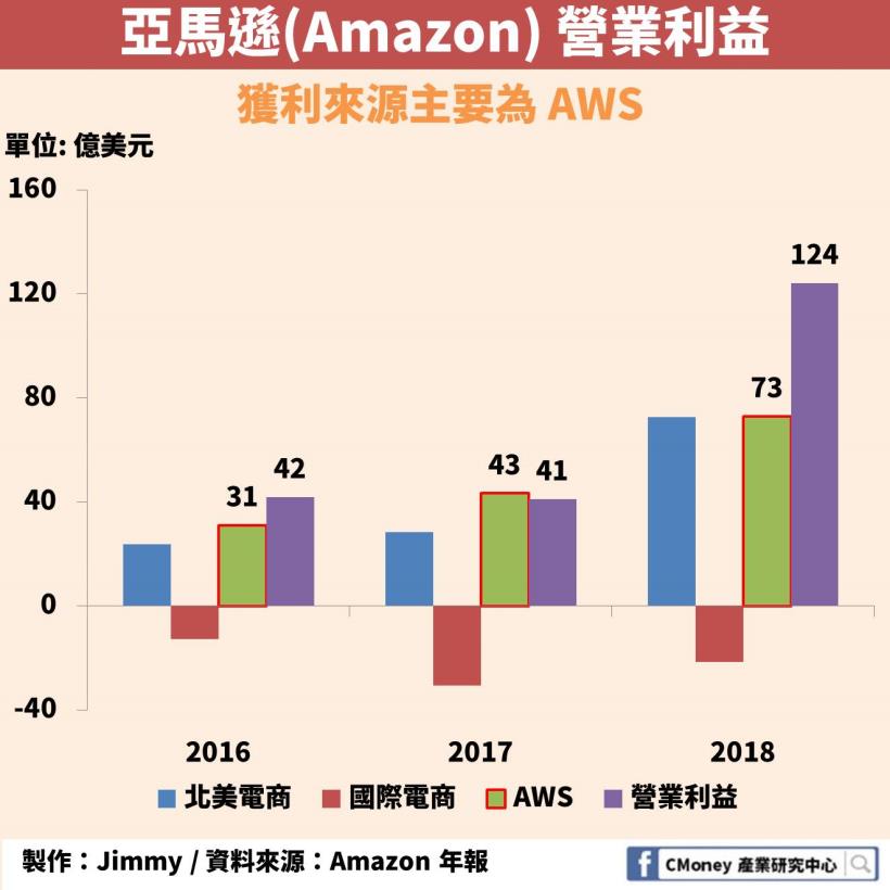 Money錢雜誌 中國最大的電子商務平台 市佔率竟高達58 全球電商龍頭亞馬遜也無從插足 主編的產業研究室