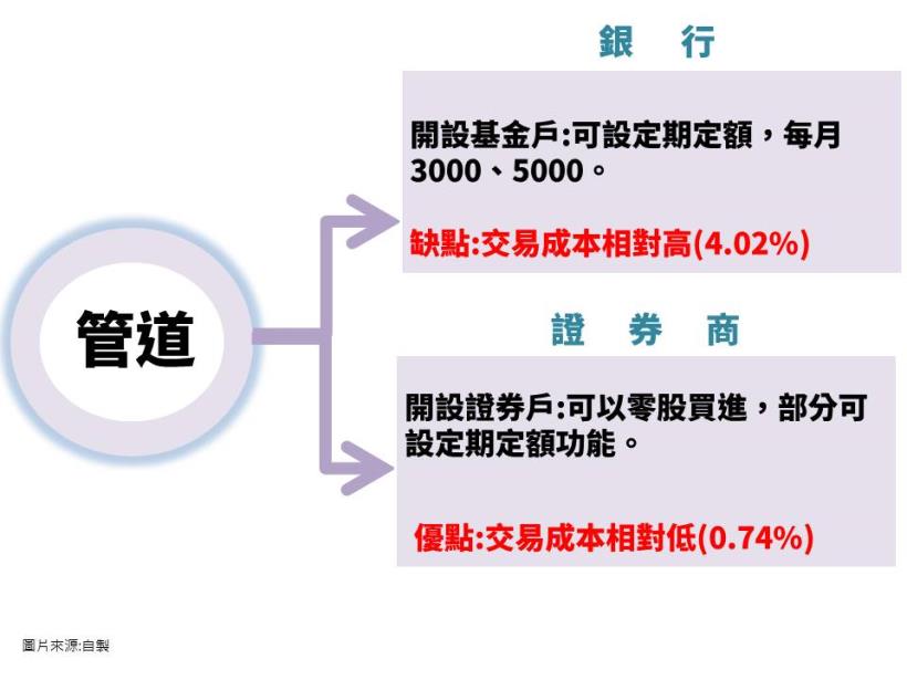 Money錢管家 Etf怎麼買 定期定額報酬率200 從開戶到下單全教學