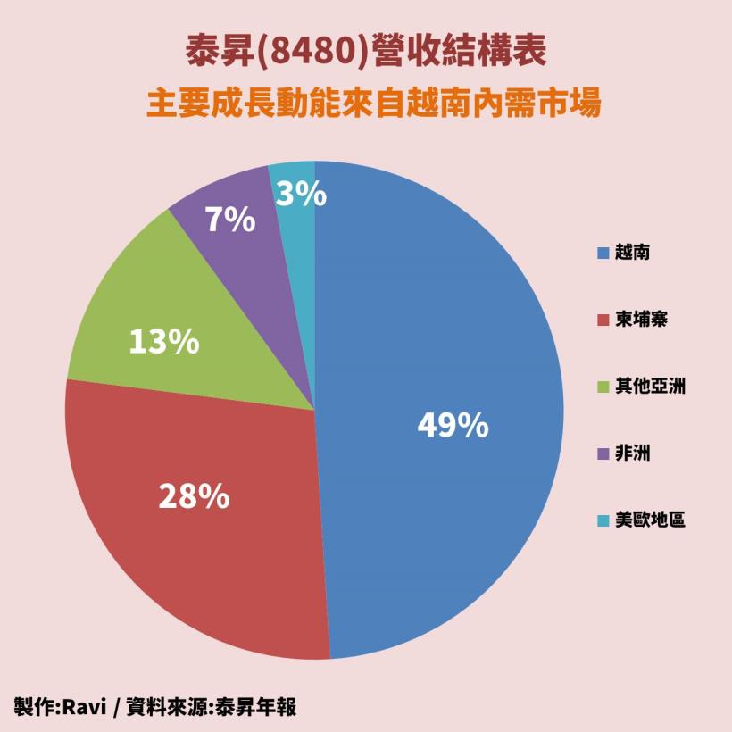 Money錢管家 受惠貿易戰轉單熱潮 泰昇 8480 東協尿布龍頭 人口紅利暴漲 每年1000萬新生兒尿布市場來了