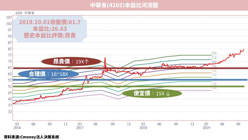 Money錢管家 中華食 45 盒裝豆腐龍頭 連續23 年配發股利 近期股價創 年來新高