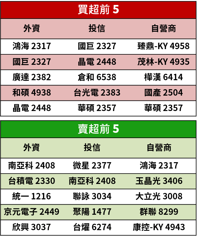 Money錢管家 籌碼k晨報 資金回頭 外資由賣轉買 法人青睞q3 三率三升的華通 2313 15檔個股