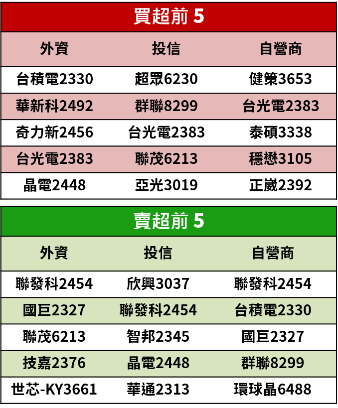 Money錢管家 籌碼k晨報 跟著法人搶紅包 年底急漲股擁三大特色 包含亞光 3019 共10 檔個股