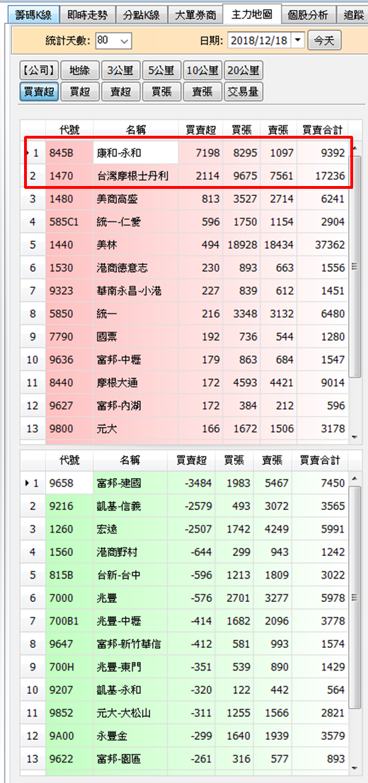 Money錢管家 高手券商上一支股票大賺9 億 近期它將目光鎖定在這檔股票身上