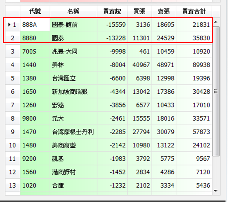 Money錢管家 綠悅 1262 擬以每股40 元私有化下市 該分點券商大買半年成本35 元 最大贏家