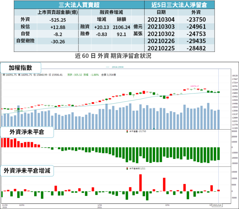 Money錢管家 籌碼k晨報 去年eps 年增至少3 成 12 檔 外資逆勢買 友達 中鴻上榜