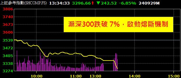 台股創 17 年開盤日最慘記錄，外資大賣 139 億!但最慘的不是我們，是啟動「熔斷機制」的... - CMoney