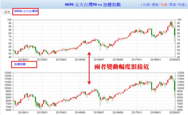 他用 ETF 只花 5年 就存到 400萬!不選股、不盯盤，照樣贏過股市 70%的人!