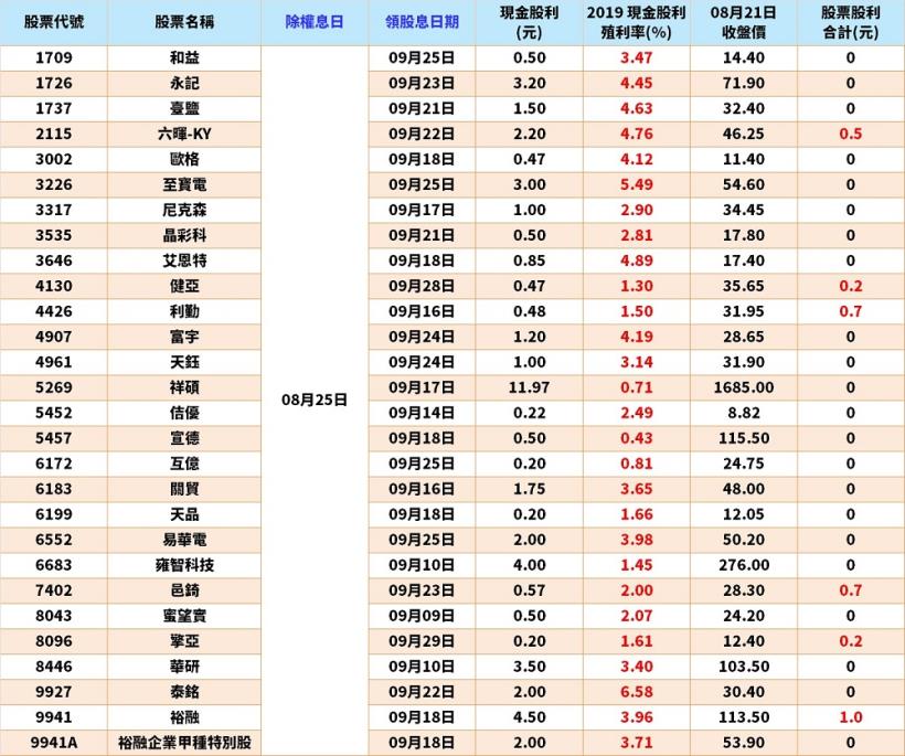 Money錢管家 搶先卡位 8 24 8 28 除權息清單 出爐了