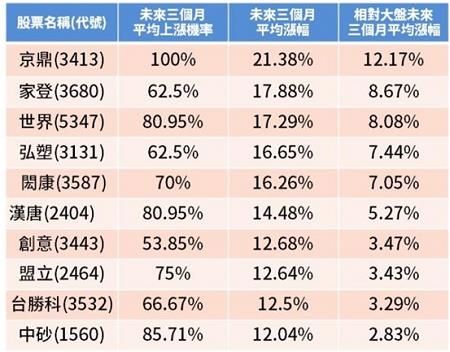 Money錢管家 限時公開 10檔台積電概念股 其中 34xx 未來三個月上漲率達2根漲停板