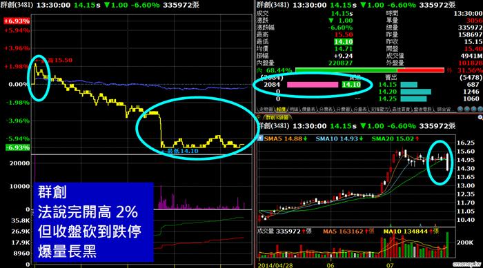 群創(3481)獲利佳，股價今暴跌；投資權證好時機，用「Delta」計算該買幾張