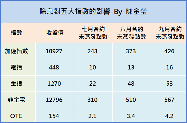 驚!臺指今結算,但 7 月合約竟逆價差 187 點,臺股要崩了嗎?