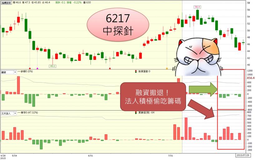 融資大減 23.7 ％，有助技術反彈！12 檔「散戶拋，法人搶」反彈股！希望你沒錯過~