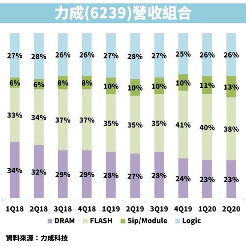 Money錢管家 記憶體產業下半年面臨庫存去化 力成 6239 營運先蹲後跳