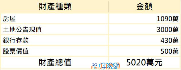 Money錢管家 真實案例 遺產繼承不只一種方法 陳伯伯過世後 子女用2 種方式 切割 遺產 稅金竟差63 萬