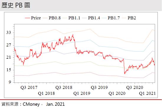 Money錢管家 研究報告 東聯 1710 Eg利差虧損收斂 全年獲利接近損平