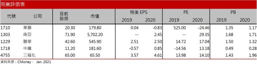 Money錢管家 研究報告 東聯 1710 Eg利差虧損收斂 全年獲利接近損平