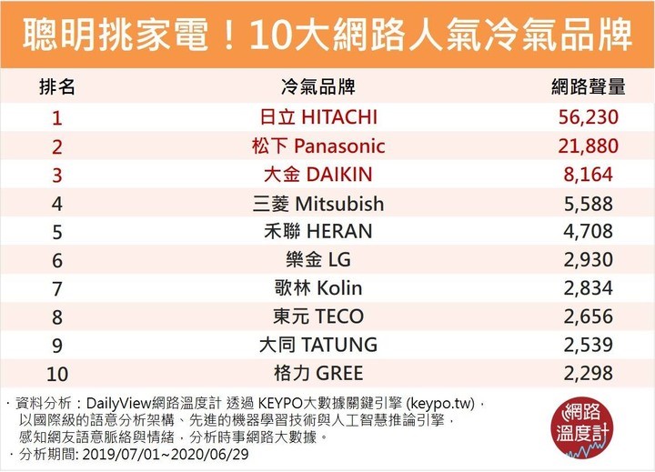 Money錢管家 個股研究 家電股王 禾聯碩 52 毛利率比同業高10 關鍵在這３大優勢