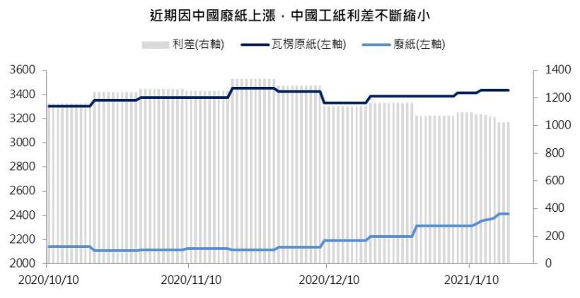 Money錢管家 研究報告 正隆 1904 禁廢令 陸系紙廠工廠檢修 中國工紙已有上漲跡象