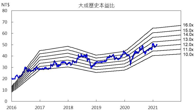 Money錢管家 研究報告 大成 1210 中國養豬需求持續 台灣萊豬議題 21年飼料及肉品維持成長