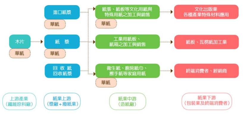 Money錢管家 華紙 1905 2021年漿價續揚 公司積極轉型特殊紙