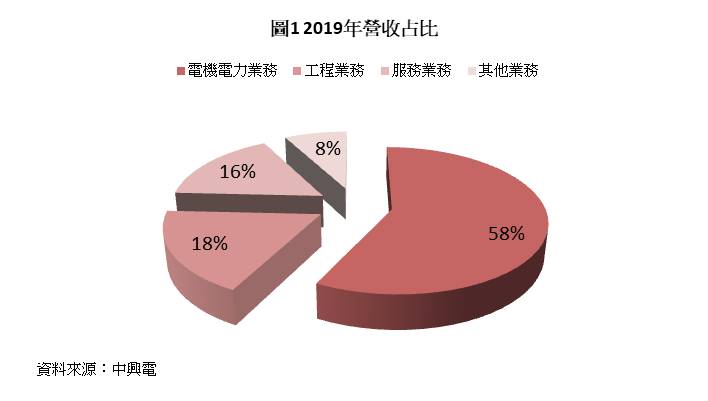 Money錢管家 中興電 1513 跨足綠色能源 都市更新 2021年將迎來獲利爆發性成長