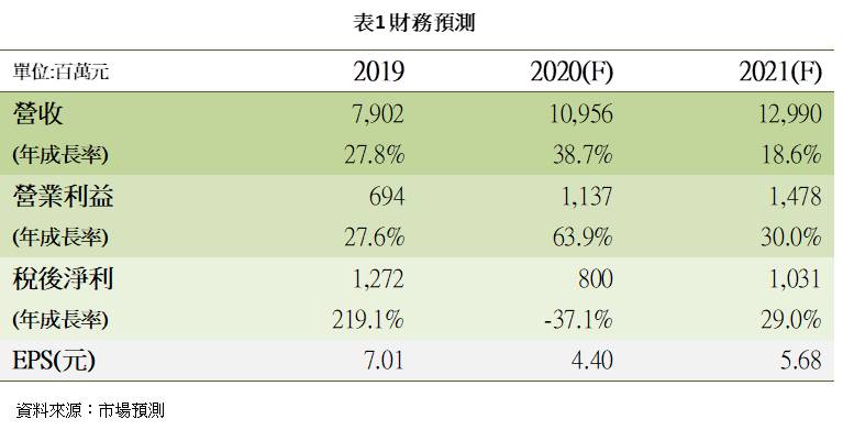 Money錢管家 疫苗利多 使力山 1515 短線震盪 但2021年營收 獲利仍有望保持雙位數成長