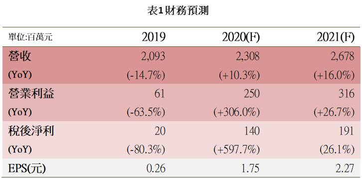 Money錢管家 研究報告 Tesla供應鏈和勤 1586 擁雙引擎 2021年營運再加速 Eps有望挑戰歷史新高