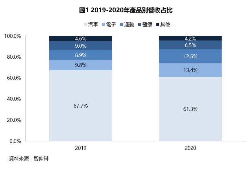 Money錢管家 研究報告 從bmw到tesla 智伸科 4551 油車 電車都要 2021年eps有望首度突破10元大關