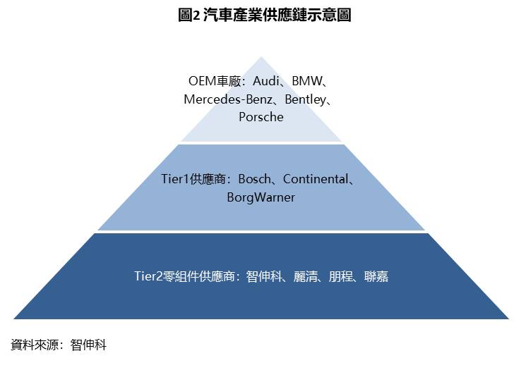 Money錢管家 研究報告 從bmw到tesla 智伸科 4551 油車 電車都要 2021年eps有望首度突破10元大關