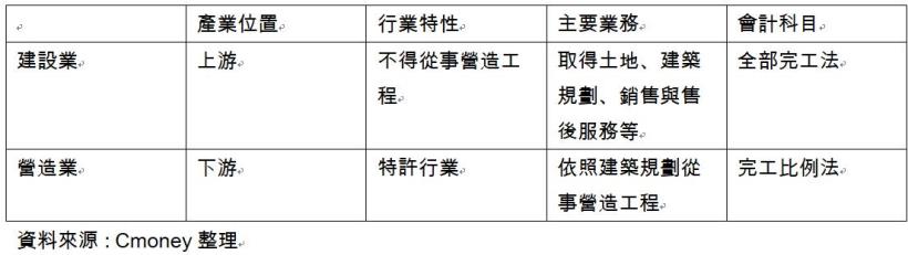 Money錢管家 研究報告 長虹 5534 2021高毛利商辦建案完工 營收破百億 在手推案量還有17項 殖利率可望達7 5