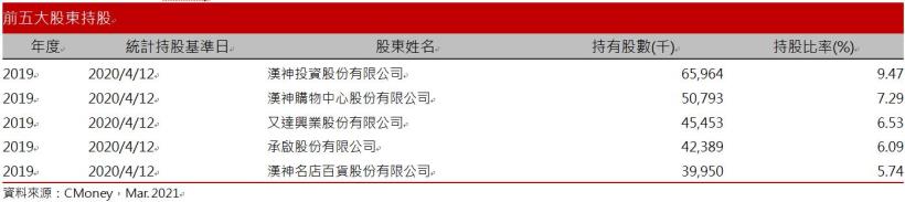 Money錢管家 研究報告 國揚 2505 三建案完工 2021營收上看80億 建案集中21h1認列 季配息之下殖利率題材發酵