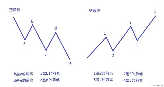 技術分析必看》股票型態的「前高點」跟「前低點」要如何辨識？