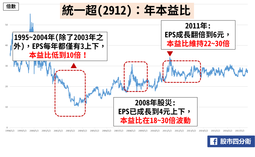 2912 統一超個股市況總覽 Goodinfo 台灣股市資訊網