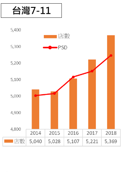 Money錢管家 統一超 2912 三大成長引擎 海外今年展店數力拼超過300家 且這個部門竟然 正式轉虧為盈