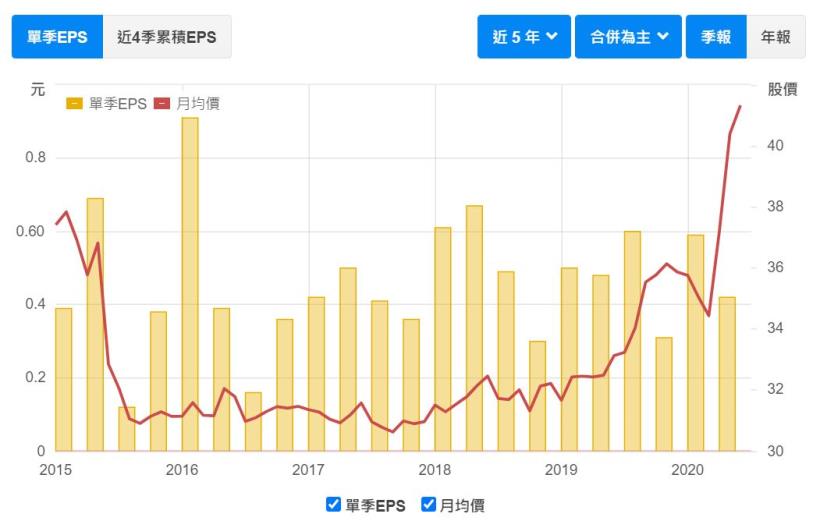獲利穩定的天然氣類股 欣高 9931 出現4項警示 適合長期投資嗎 Cmoney