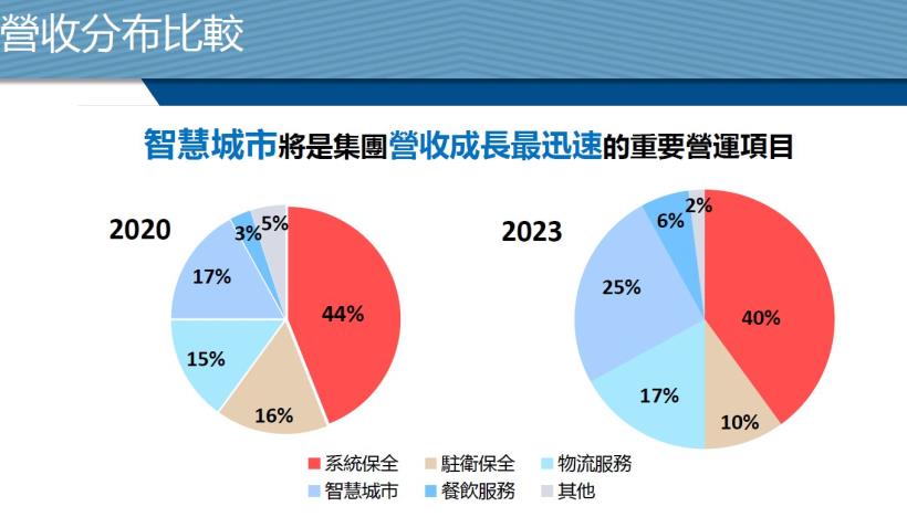 Money錢管家 從保全業擴張至餐飲業 擁有殖利率近5 的保全業龍頭 中保科 9917 是否值得入手呢
