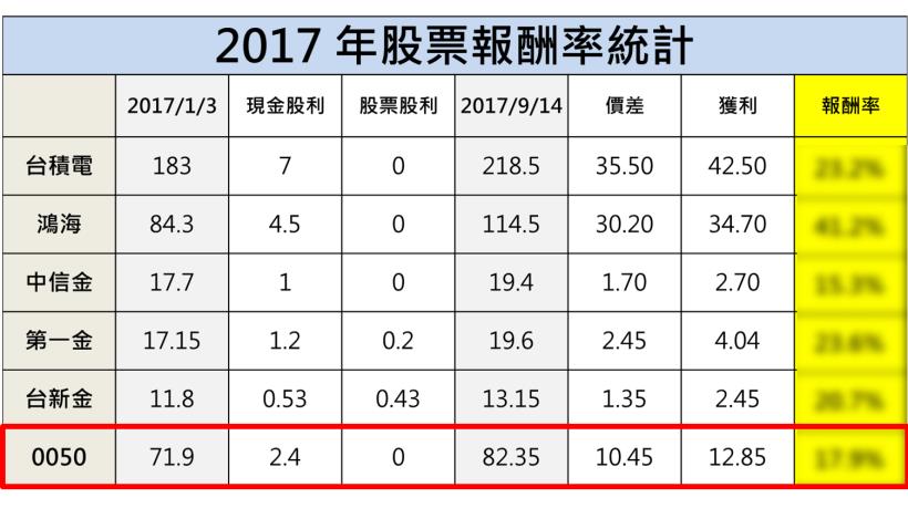 該存台灣50(0050)，還是只買 1 檔好股？1 張表單告訴你，0050 並不是大家想的那麼好!