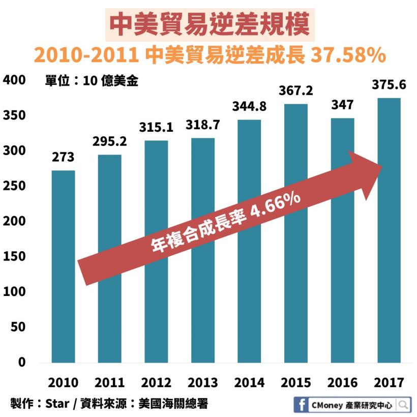 【中美貿易戰】用產業角度講乎你知：3600 億美金籌碼戰，影響台廠關鍵就在於 2 要素！ CMoney