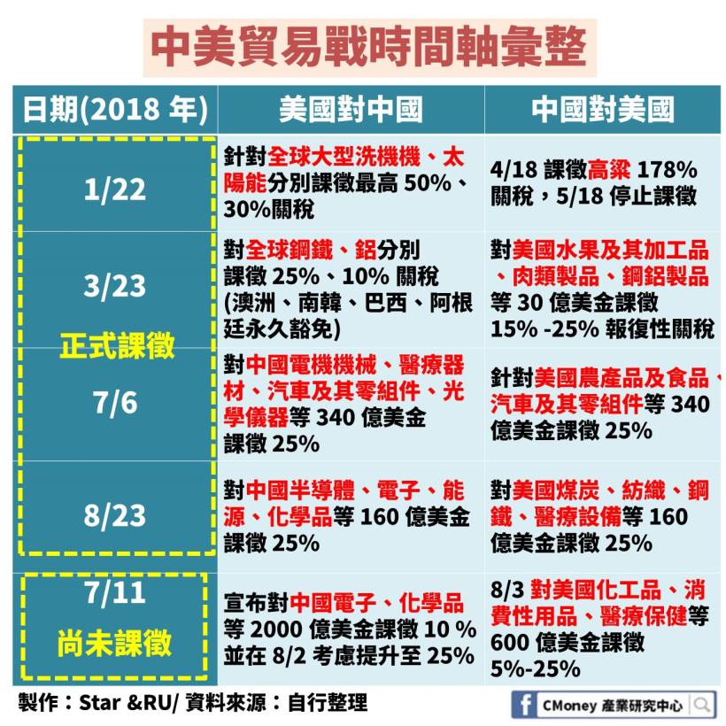 【中美貿易戰】用產業角度講乎你知：3600 億美金籌碼戰，影響台廠關鍵就在於 2 要素！ CMoney