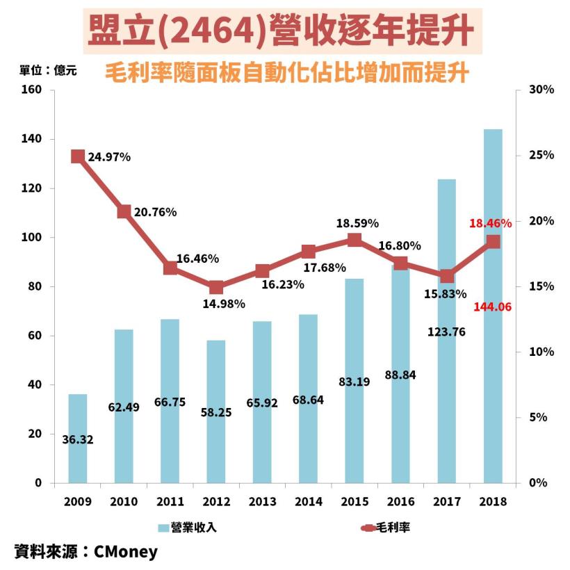 Money錢管家 搶下中國7 成訂單 這1 檔 營收 獲利創新高 10 年平均殖利率5 76 可以買嗎