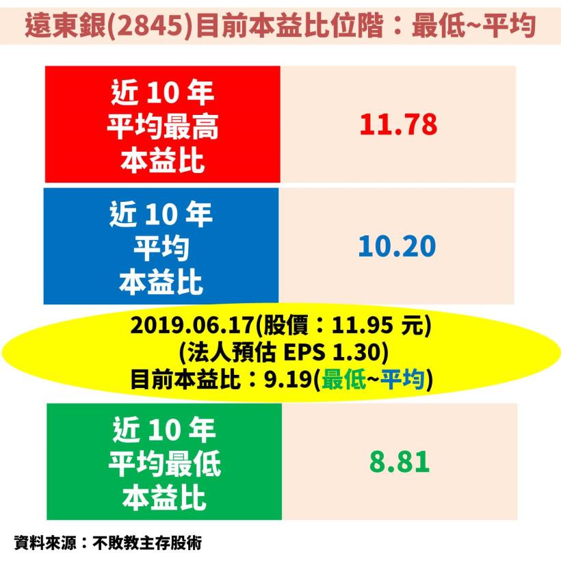 Money錢管家 遠東銀 2845 2016 2017 年營運衰退 現在獲利否極泰來了嗎